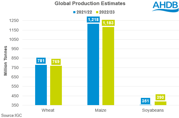 Global Production Estimates